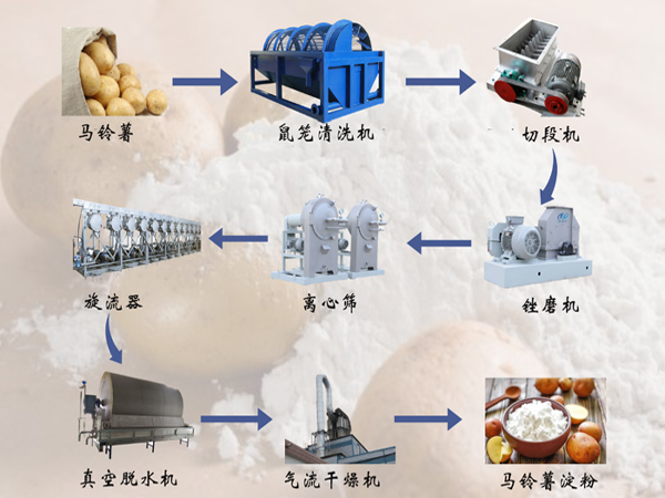 加工土豆淀粉需要什么設(shè)備？