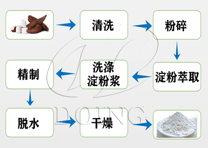 木薯淀粉制作過(guò)程