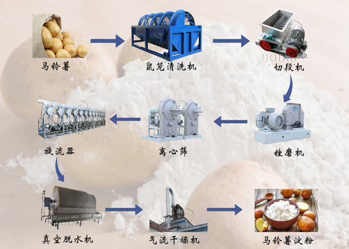 馬鈴薯淀粉生產(chǎn)設(shè)備