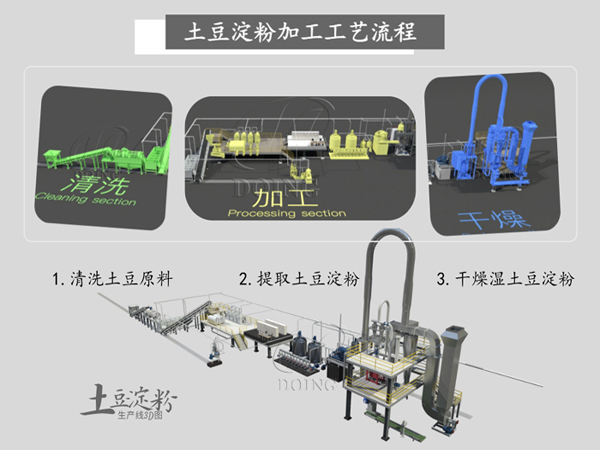 土豆淀粉加工工藝流程與土豆淀粉生產加工設備