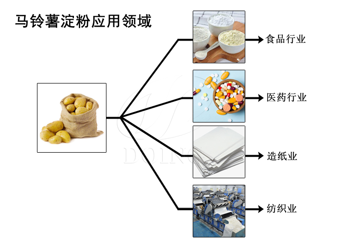 土豆淀粉用途