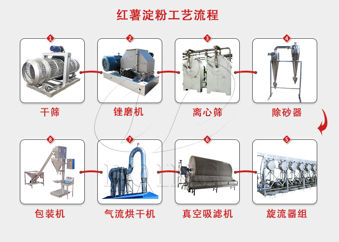 紅薯淀粉工藝