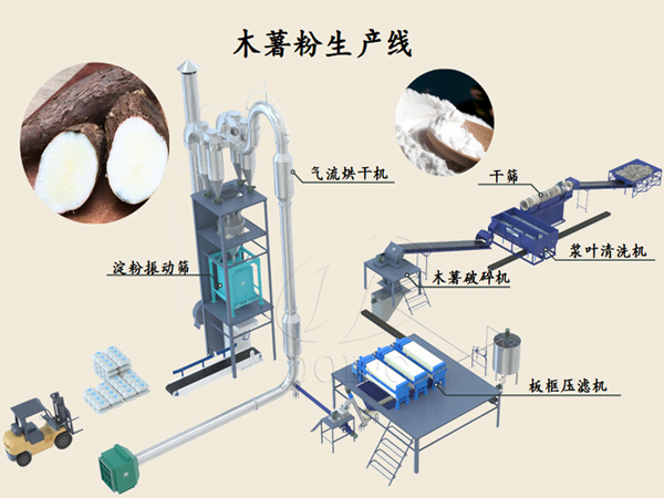 木薯粉是怎么加工的？