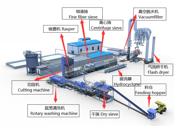 土豆淀粉機器